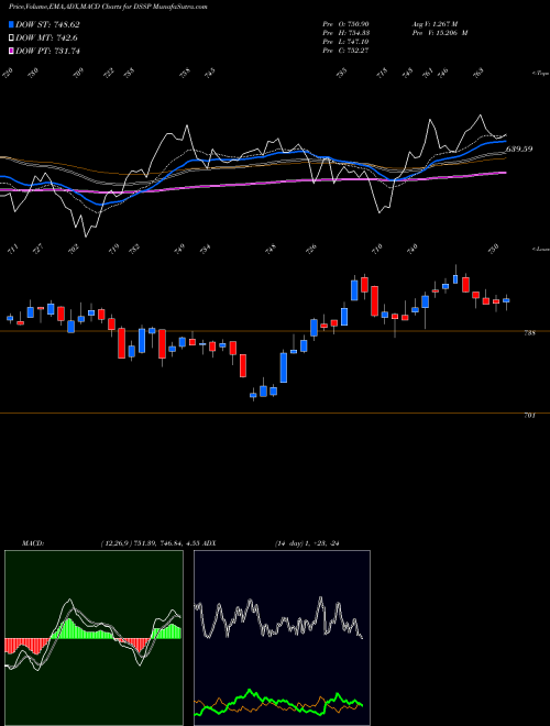 MACD charts various settings share DSSP DJ US SPECIALFIN INDICES Stock exchange 