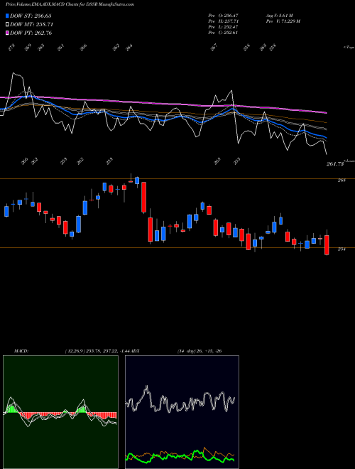 Munafa U.S. Specialty REITs Index (DSSR) stock tips, volume analysis, indicator analysis [intraday, positional] for today and tomorrow