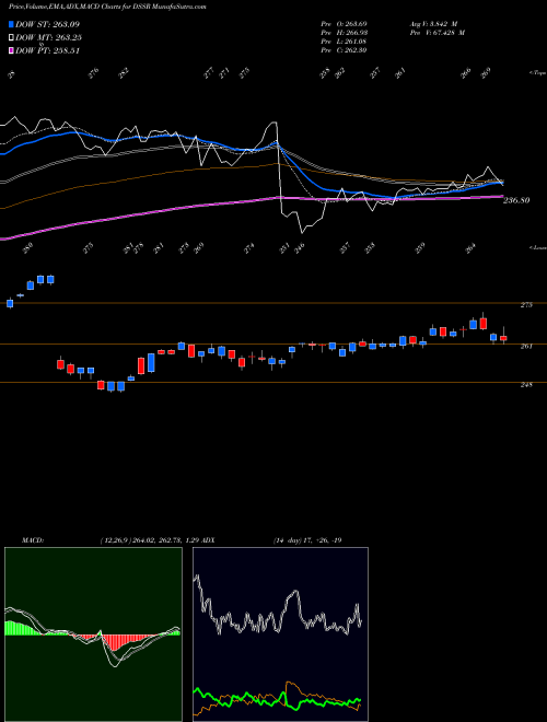 MACD charts various settings share DSSR U.S. Specialty REITs Index INDICES Stock exchange 