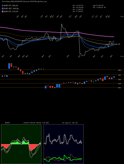 Munafa DJ US STEEL (DSST) stock tips, volume analysis, indicator analysis [intraday, positional] for today and tomorrow