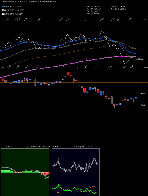 MACD charts various settings share DSSW DJ US SOFTWARE 28.424.000 INDICES Stock exchange 