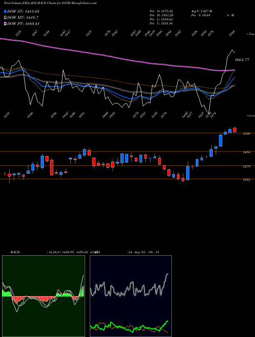 Munafa DJ US TRUCKING (DSTK) stock tips, volume analysis, indicator analysis [intraday, positional] for today and tomorrow
