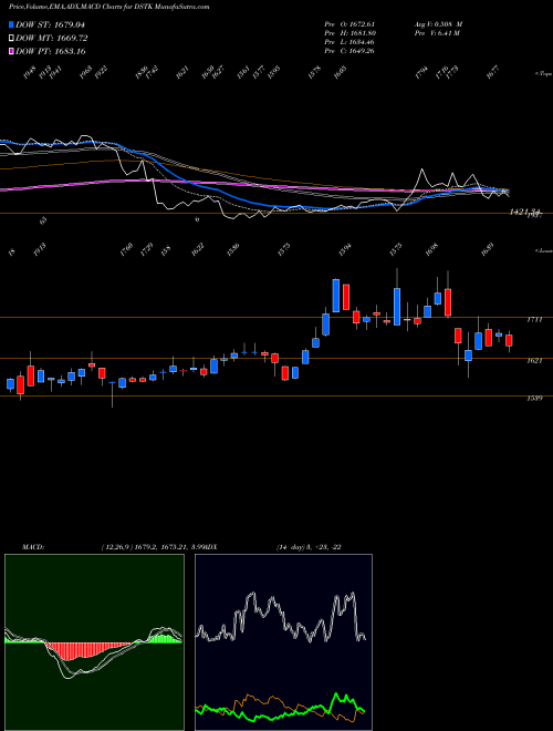 Munafa DJ US TRUCKING (DSTK) stock tips, volume analysis, indicator analysis [intraday, positional] for today and tomorrow