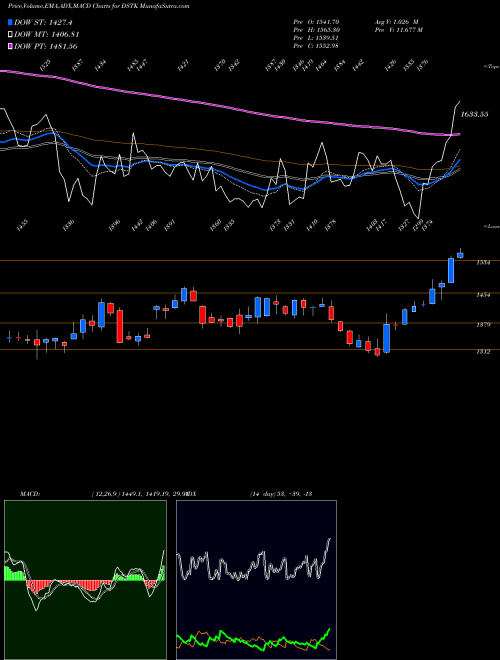 MACD charts various settings share DSTK DJ US TRUCKING INDICES Stock exchange 