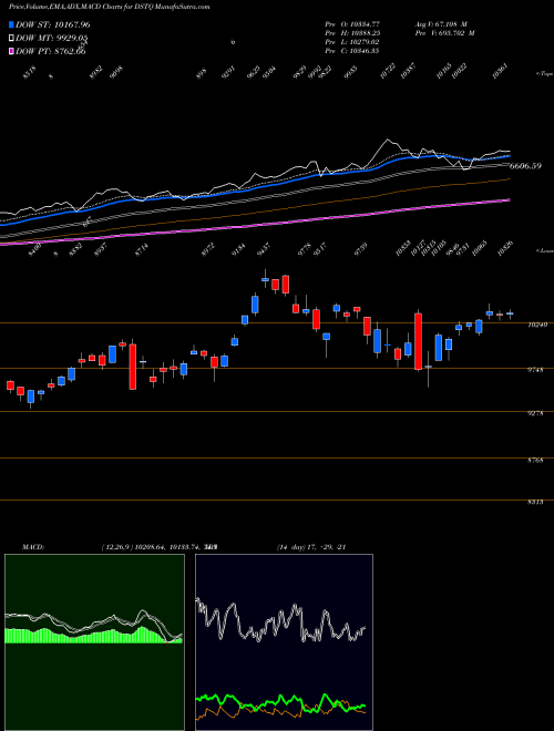 Munafa DJ US TECHHRDEQ 82.728.300 (DSTQ) stock tips, volume analysis, indicator analysis [intraday, positional] for today and tomorrow