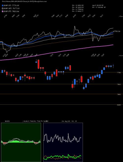 MACD charts various settings share DSTQ DJ US TECHHRDEQ 82.728.300 INDICES Stock exchange 