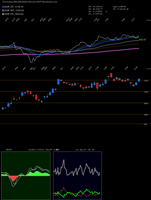 Munafa DJ US TRVLTOUR (DSTT) stock tips, volume analysis, indicator analysis [intraday, positional] for today and tomorrow