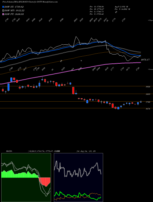 MACD charts various settings share DSTY DJ US TOYS INDICES Stock exchange 
