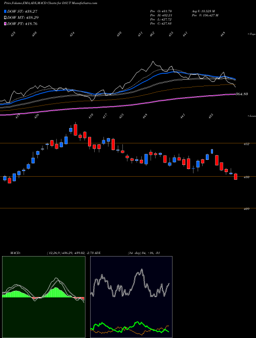 Munafa DJ US UTILITIES (DSUT) stock tips, volume analysis, indicator analysis [intraday, positional] for today and tomorrow