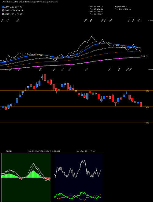 MACD charts various settings share DSVE U.S. Conventional Electricity Index INDICES Stock exchange 