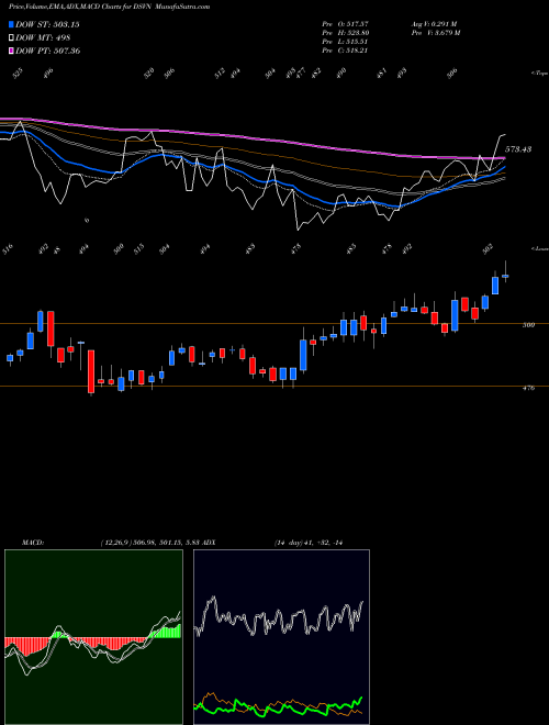 Munafa DJ US DISVINTNER (DSVN) stock tips, volume analysis, indicator analysis [intraday, positional] for today and tomorrow