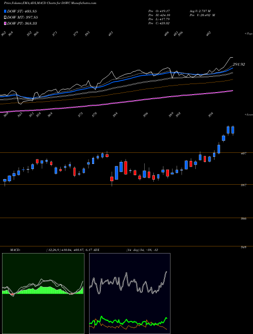 MACD charts various settings share DSWC DJ US MOBTELECOM INDICES Stock exchange 