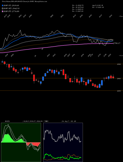 Munafa DJ US WATER (DSWU) stock tips, volume analysis, indicator analysis [intraday, positional] for today and tomorrow