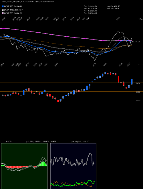 MACD charts various settings share DSWU DJ US WATER INDICES Stock exchange 