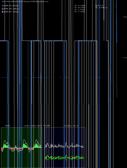Munafa  (F1DM) stock tips, volume analysis, indicator analysis [intraday, positional] for today and tomorrow