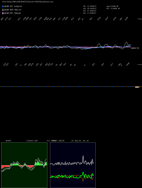 Munafa  (F1HI) stock tips, volume analysis, indicator analysis [intraday, positional] for today and tomorrow