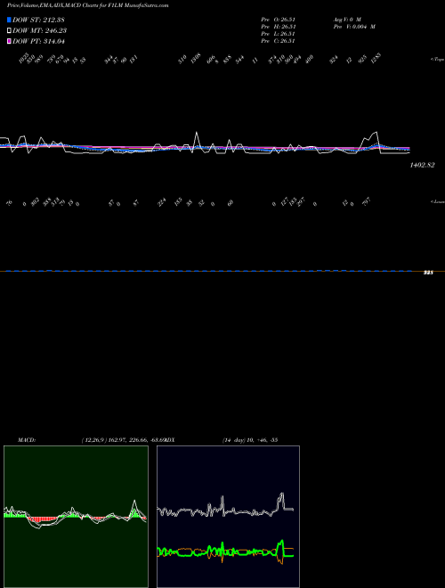 Munafa  (F1LM) stock tips, volume analysis, indicator analysis [intraday, positional] for today and tomorrow
