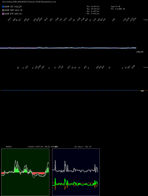 Munafa  (F1LW) stock tips, volume analysis, indicator analysis [intraday, positional] for today and tomorrow