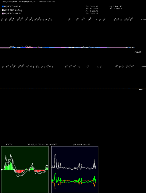 Munafa  (F1LY) stock tips, volume analysis, indicator analysis [intraday, positional] for today and tomorrow