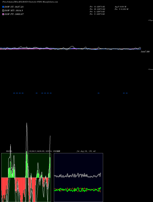 Munafa  (F3DG) stock tips, volume analysis, indicator analysis [intraday, positional] for today and tomorrow