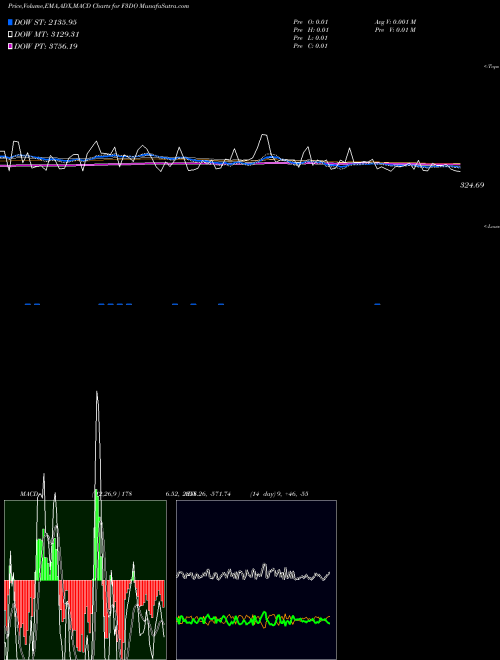 Munafa  (F3DO) stock tips, volume analysis, indicator analysis [intraday, positional] for today and tomorrow