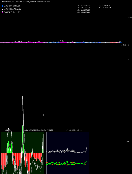 Munafa  (F3DQ) stock tips, volume analysis, indicator analysis [intraday, positional] for today and tomorrow