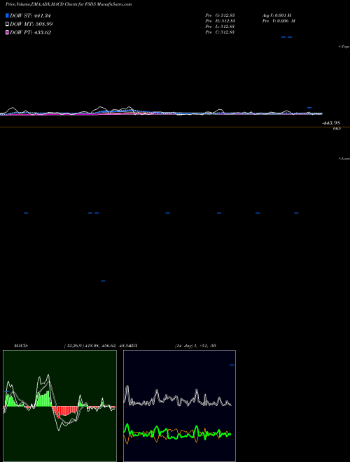Munafa  (F3DS) stock tips, volume analysis, indicator analysis [intraday, positional] for today and tomorrow