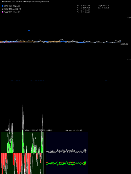 Munafa  (F3DV) stock tips, volume analysis, indicator analysis [intraday, positional] for today and tomorrow