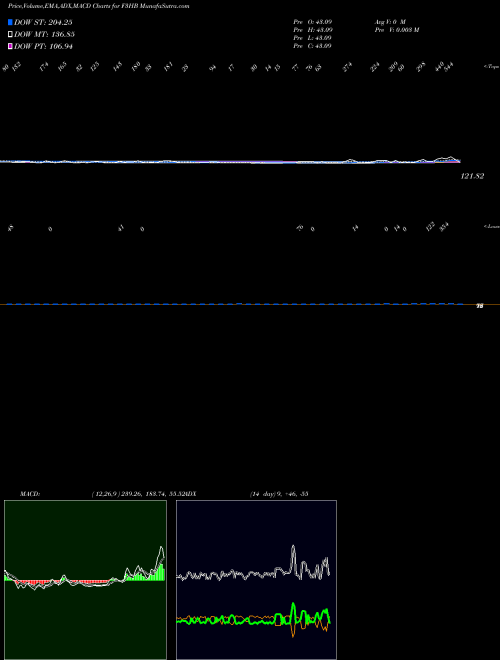 Munafa  (F3HB) stock tips, volume analysis, indicator analysis [intraday, positional] for today and tomorrow