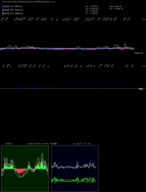 Munafa  (F3HF) stock tips, volume analysis, indicator analysis [intraday, positional] for today and tomorrow