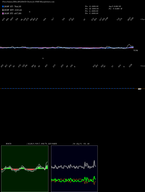 Munafa  (F3HI) stock tips, volume analysis, indicator analysis [intraday, positional] for today and tomorrow