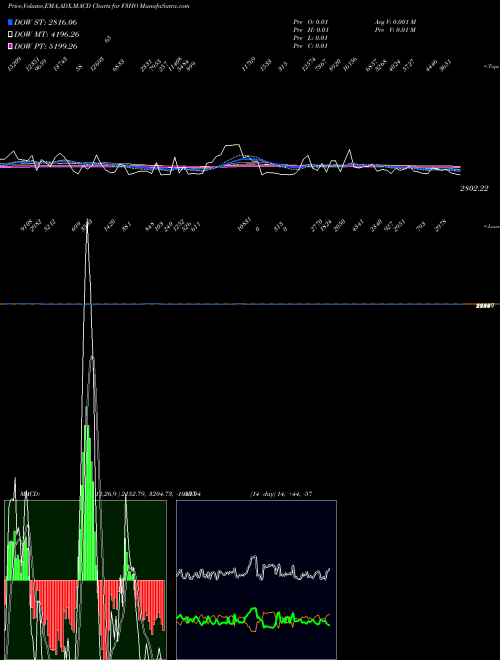 Munafa  (F3HO) stock tips, volume analysis, indicator analysis [intraday, positional] for today and tomorrow