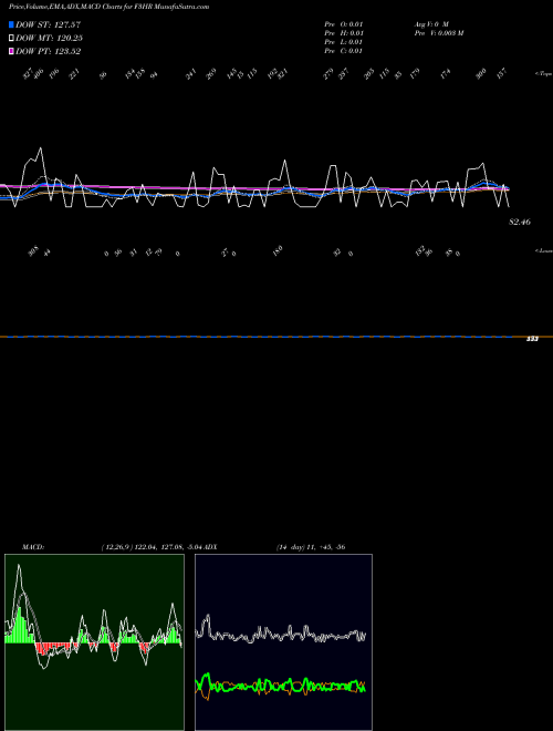 Munafa  (F3HR) stock tips, volume analysis, indicator analysis [intraday, positional] for today and tomorrow