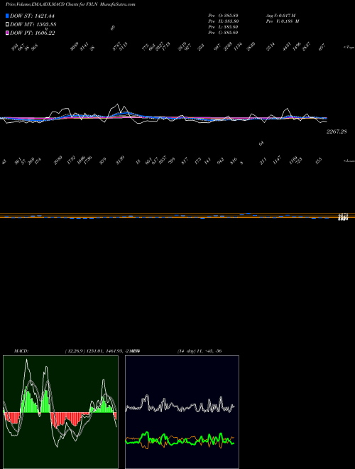 Munafa  (F3LN) stock tips, volume analysis, indicator analysis [intraday, positional] for today and tomorrow