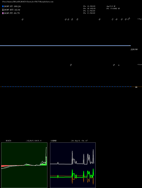 Munafa  (F3LT) stock tips, volume analysis, indicator analysis [intraday, positional] for today and tomorrow