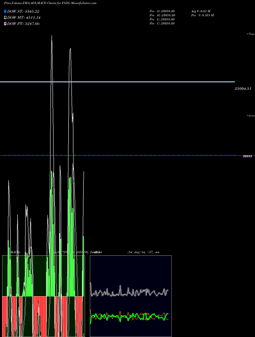 Munafa  (F5DG) stock tips, volume analysis, indicator analysis [intraday, positional] for today and tomorrow
