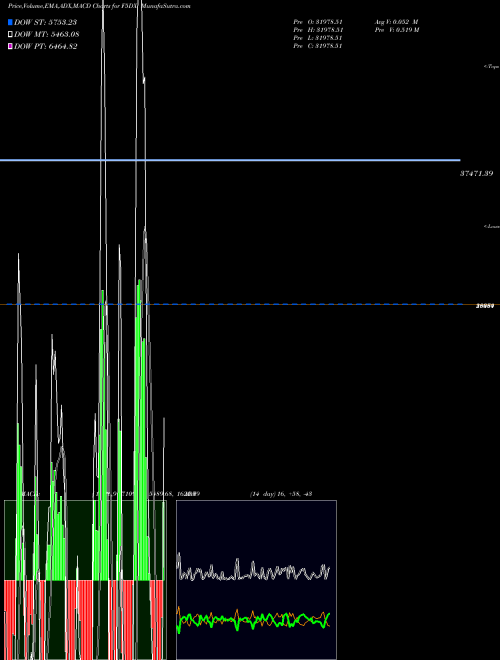 Munafa  (F5DX) stock tips, volume analysis, indicator analysis [intraday, positional] for today and tomorrow