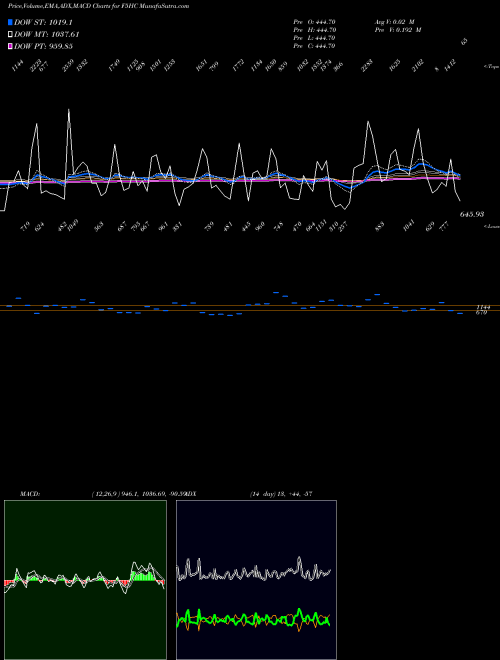 Munafa  (F5HC) stock tips, volume analysis, indicator analysis [intraday, positional] for today and tomorrow