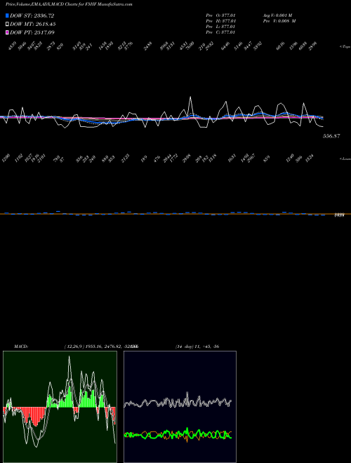 Munafa  (F5HF) stock tips, volume analysis, indicator analysis [intraday, positional] for today and tomorrow