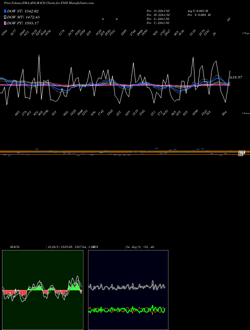 Munafa  (F5HI) stock tips, volume analysis, indicator analysis [intraday, positional] for today and tomorrow