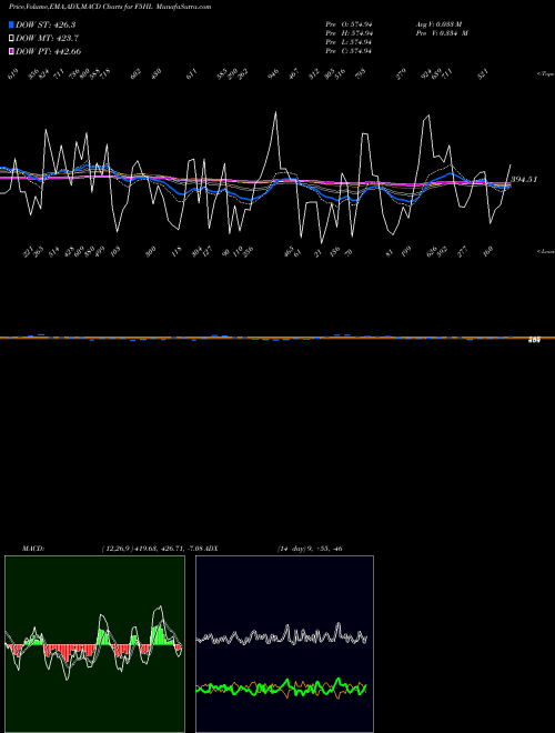 Munafa  (F5HL) stock tips, volume analysis, indicator analysis [intraday, positional] for today and tomorrow