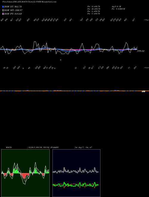 Munafa  (F5HR) stock tips, volume analysis, indicator analysis [intraday, positional] for today and tomorrow