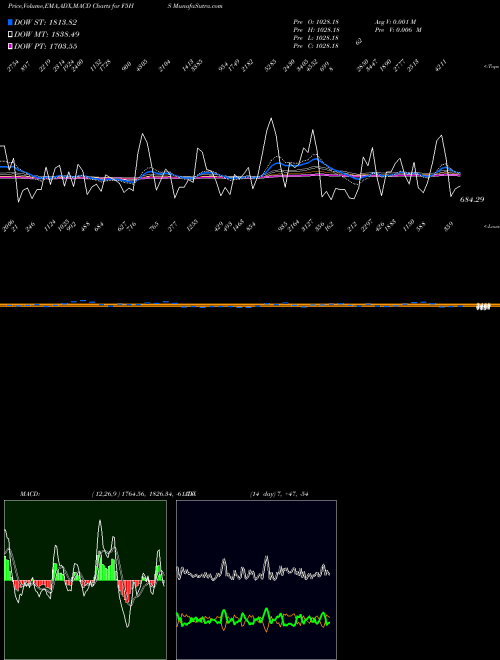 Munafa  (F5HS) stock tips, volume analysis, indicator analysis [intraday, positional] for today and tomorrow