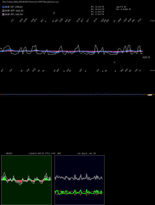 Munafa  (F5HT) stock tips, volume analysis, indicator analysis [intraday, positional] for today and tomorrow