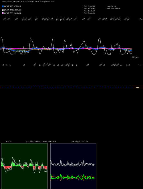 Munafa  (F5LB) stock tips, volume analysis, indicator analysis [intraday, positional] for today and tomorrow