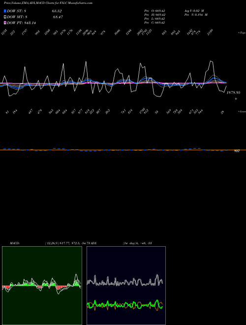 Munafa  (F5LC) stock tips, volume analysis, indicator analysis [intraday, positional] for today and tomorrow