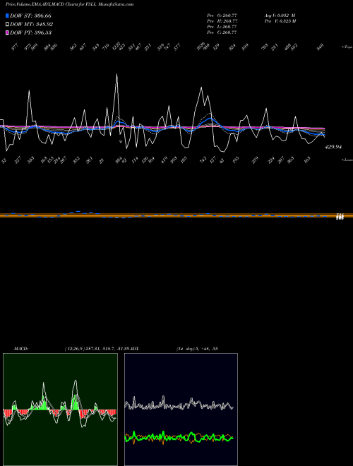 Munafa  (F5LL) stock tips, volume analysis, indicator analysis [intraday, positional] for today and tomorrow