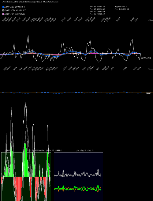 Munafa  (F5LN) stock tips, volume analysis, indicator analysis [intraday, positional] for today and tomorrow