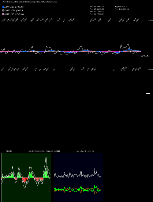 Munafa  (F5LS) stock tips, volume analysis, indicator analysis [intraday, positional] for today and tomorrow