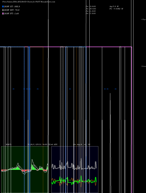 Munafa  (F6DT) stock tips, volume analysis, indicator analysis [intraday, positional] for today and tomorrow